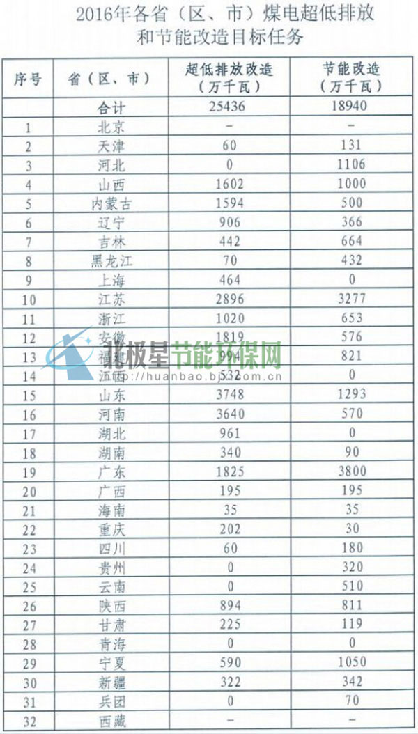 国家能源局 环境保护部关于印发2016年各省（区、市）煤电超低排放和节能改造目标任务的通知